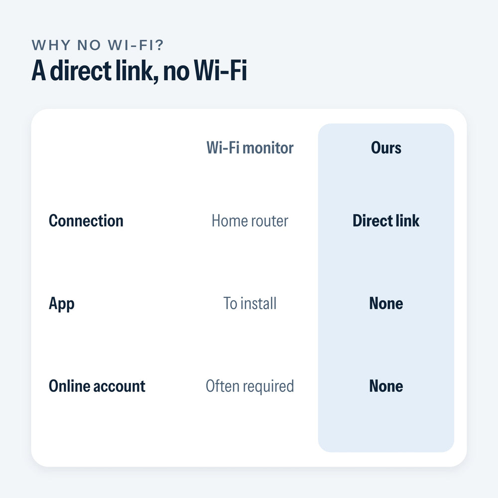 Comparison between a Wi-Fi baby monitor and the direct-link baby monitor with no Wi-Fi